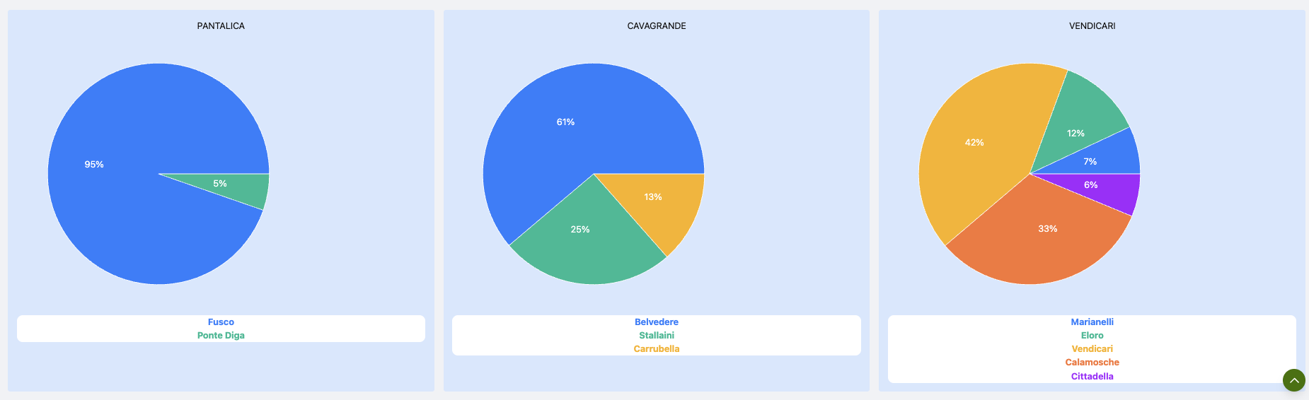 Grafici delle presenze per ingresso nelle riserve di Pantalica, Cavagrande e Vendicari, dal pannello di gestione sviluppato da PixelXpixeL